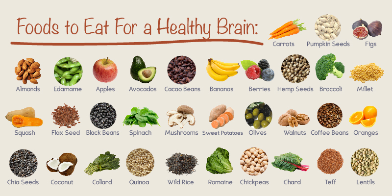 Eat brain. Brain food. Food for Brain. Diet Brain. Таблица good Brain Diet.